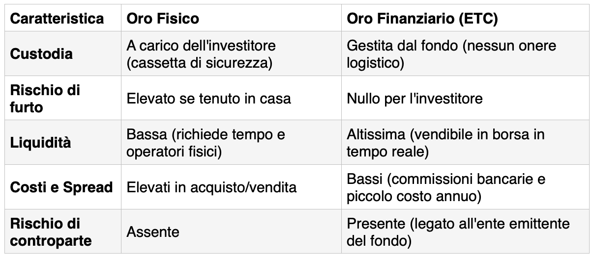 abella paragone investimenti oro
